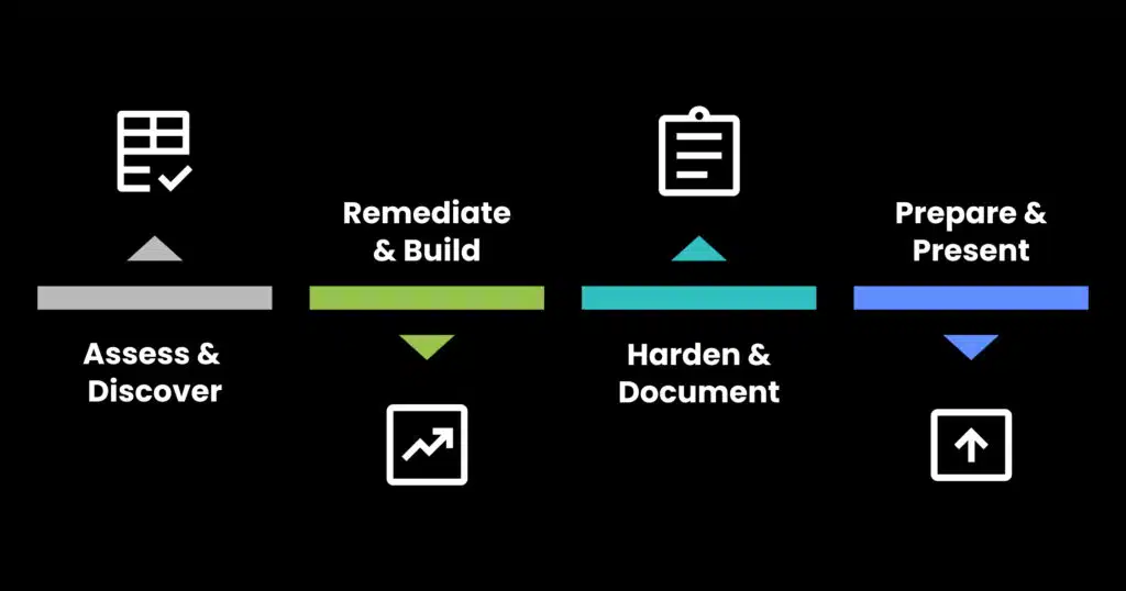Exit prep playbook steps: Assess & Discover, Remediate & Build, Harden & Document, and Prepare & Present