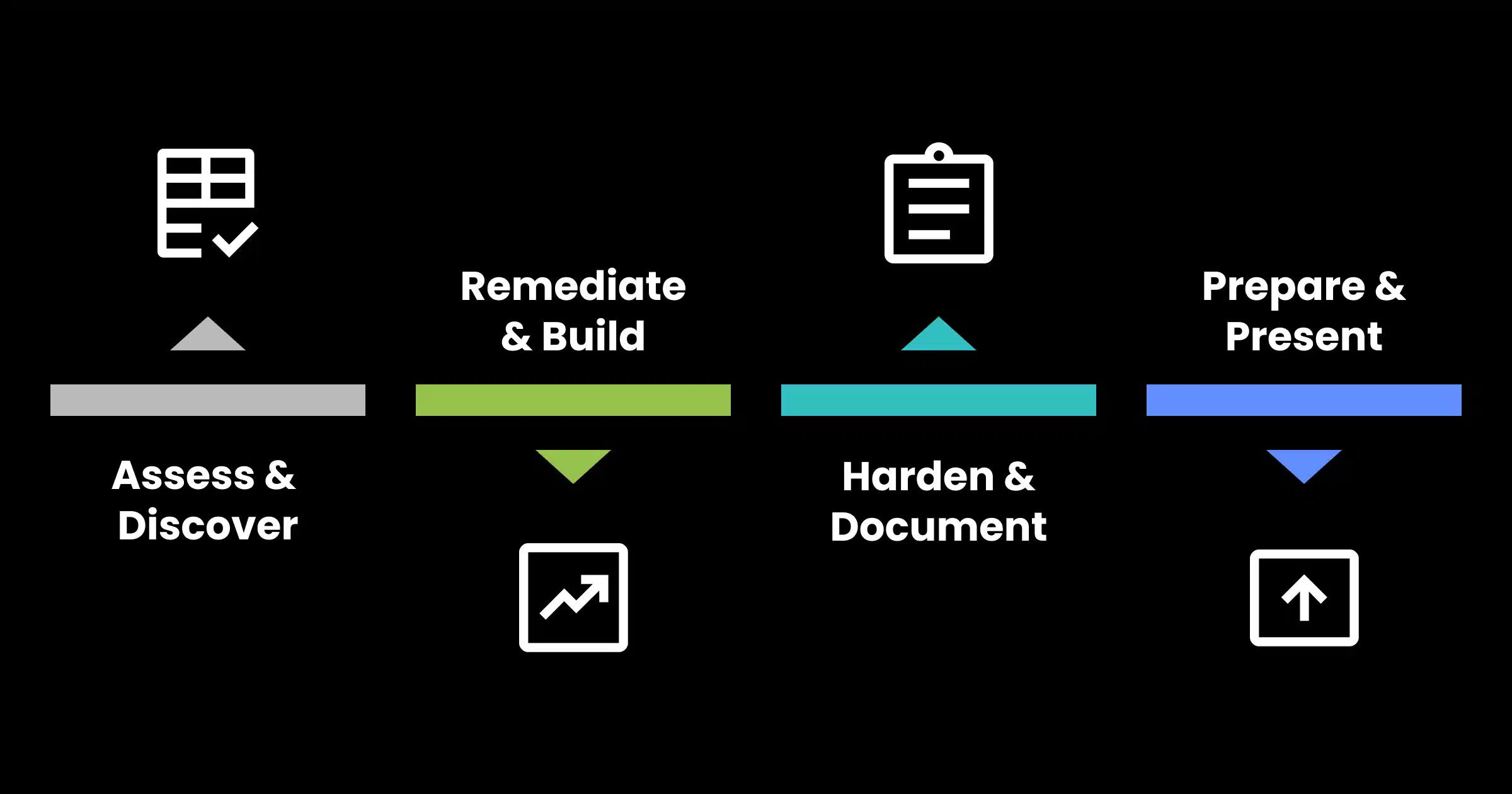 ARA – Blog Header Exit prep playbook steps: Assess & Discover, Remediate & Build, Harden & Document, and Prepare & Present